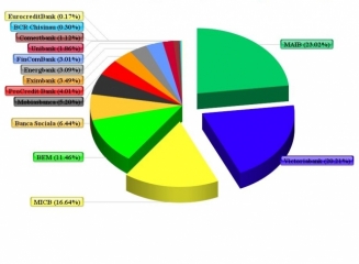 (grafic) Top bănci după volumul depozitelor atrase de la populație la 31.01.2014