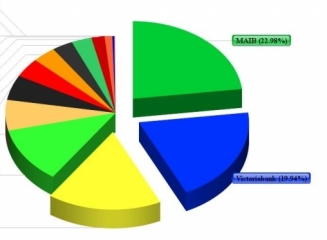 (grafic) Top bănci după volumul depozitelor atrase de la populație la 28.02.2014