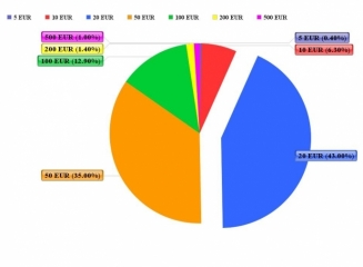(grafic) Numărul bancnotelor euro contrafăcute retrase din circulație a crescut în semestrul II (2013)