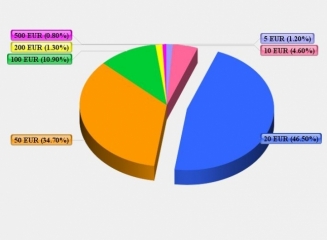 (grafic) În sem.I au fost retrase din circulație 331.000 de bancnote euro contrafăcute