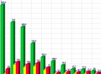 (grafic) Venituri din dobânzi, taxe și comisioane, diferențe de curs – cât a câștigat fiecare bancă până la 31 mai 2015?