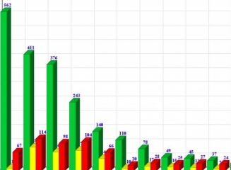 (grafic) Venituri din dobânzi, taxe și comisioane, diferențe de curs – cât a câștigat fiecare bancă până la 30.04.2015?