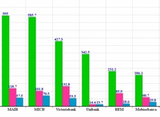 (grafic) Venituri din dobânzi, taxe și comisioane, diferențe de curs – cât a câștigat fiecare bancă în primele 7 luni?