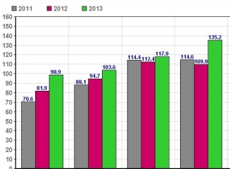 $584.000.000 – volumul transferurilor către persoanele fizice din Moldova în primele 5 luni ale anului