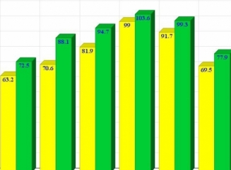 (grafic) Remitențele în februarie 2015 s-au redus cu peste 20% față de anul precedent