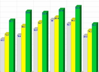 (grafic) Remitențele în martie 2015 s-au redus cu 26% față de anul precedent