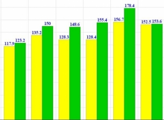 (grafic) În 8 luni transferurile din străinătate au totalizat $1,1 miliarde, în creștere cu 7,7% față de 2013
