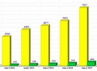 (grafic) Valoarea operațiunilor cu carduri a crescut în trimestrul I al anului curent cu 29,5% față de 2014