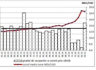 În luna martie (2015) evoluția cererii și ofertei de valută a întărit moneda națională