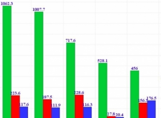(grafic) Venituri din dobânzi, taxe și comisioane, diferențe de curs – cât a câștigat fiecare bancă în 2014?